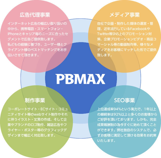 広告代理事業・メディア事業・制作事業・SEO事業